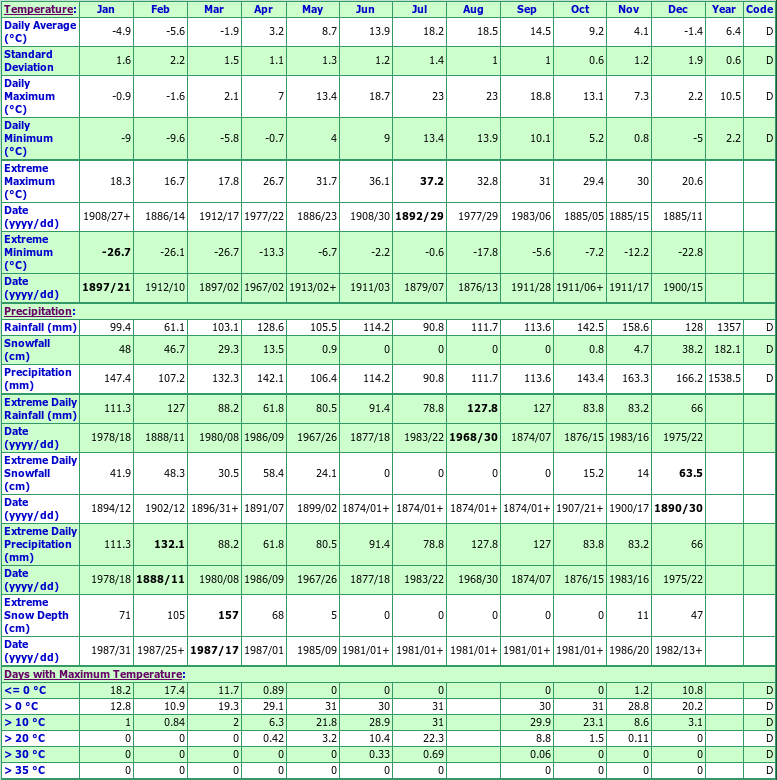 Port Hastings Climate Data Chart